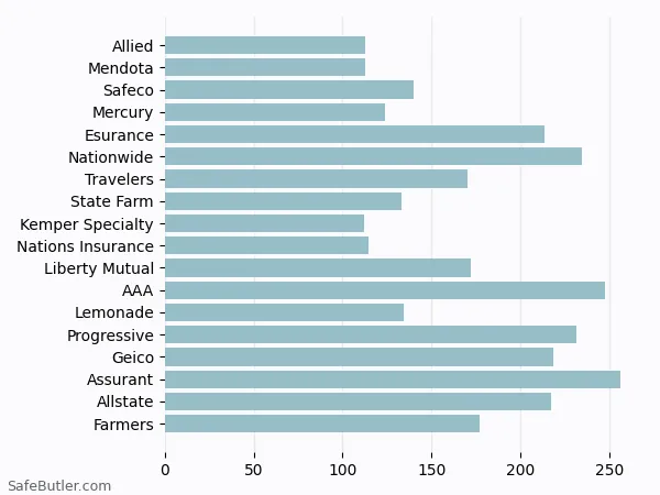 A bar chart comparing Renters insurance in Pomona CA