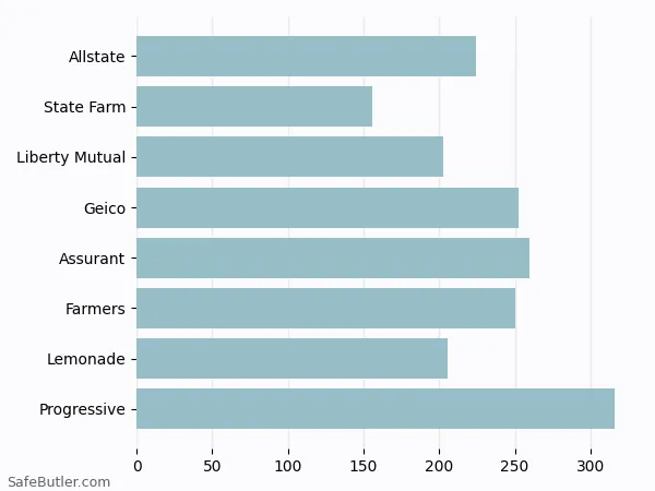 A bar chart comparing Renters insurance in Pooler GA