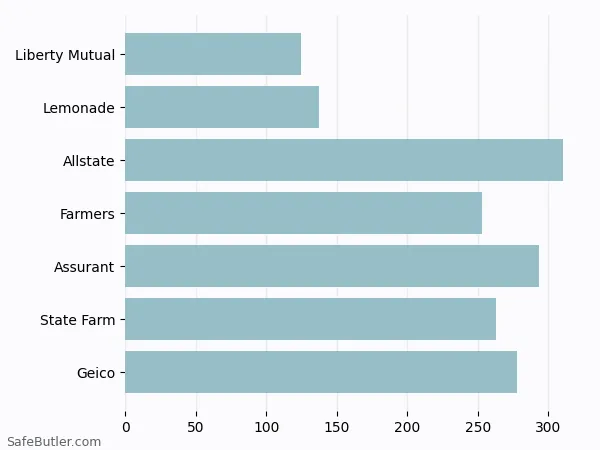 A bar chart comparing Renters insurance in Portland TX