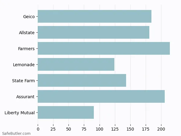 A bar chart comparing Renters insurance in Pottstown PA