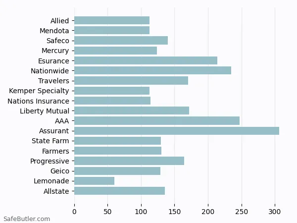 A bar chart comparing Renters insurance in Poway CA