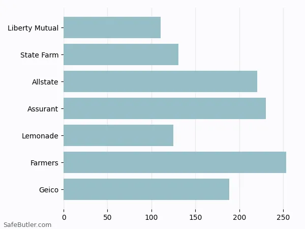 A bar chart comparing Renters insurance in Powell OH