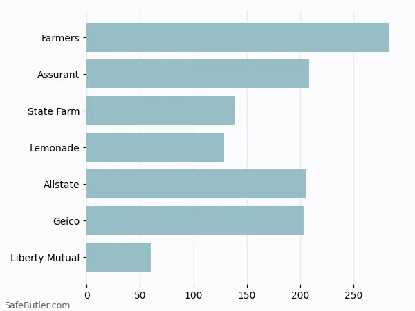 A bar chart comparing Renters insurance in Prescott Valley AZ