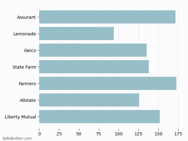 A bar chart comparing Renters insurance in Putnam CT