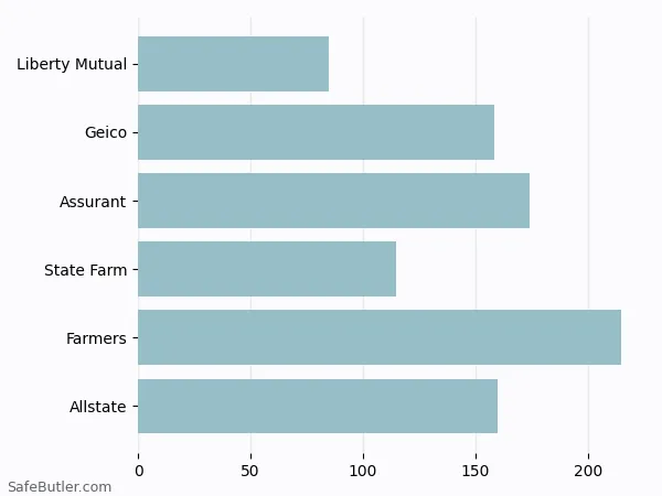 A bar chart comparing Renters insurance in Quantico Station VA