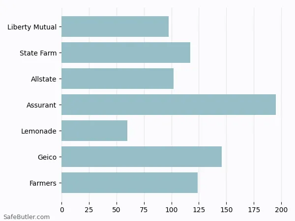 A bar chart comparing Renters insurance in Racine WI