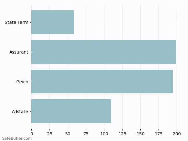 A bar chart comparing Renters insurance in Raleigh NC