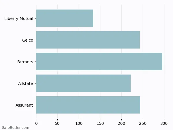 A bar chart comparing Renters insurance in Red Bank TN