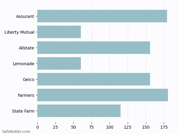 A bar chart comparing Renters insurance in Reno NV