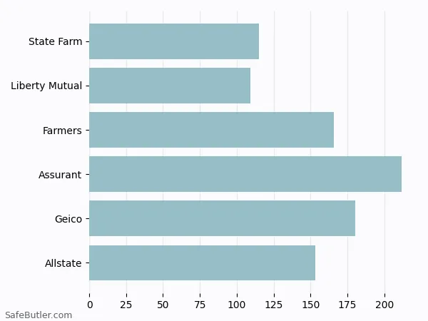 A bar chart comparing Renters insurance in Richmond VA