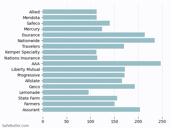 A bar chart comparing Renters insurance in Riverside CA