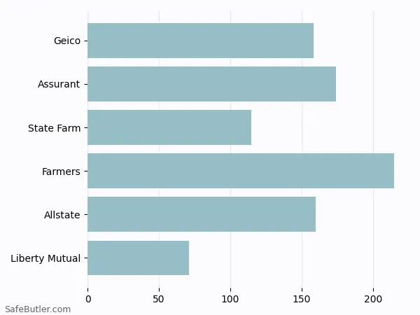 A bar chart comparing Renters insurance in Roanoke VA