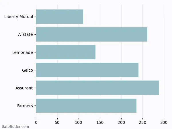 A bar chart comparing Renters insurance in Rochester Hills MI