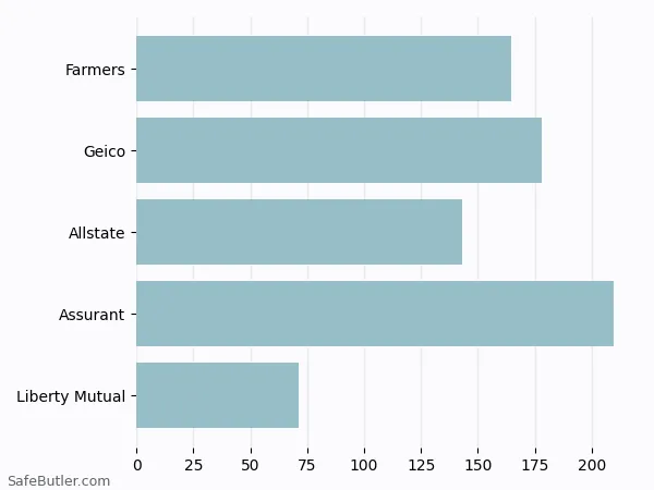 A bar chart comparing Renters insurance in Rochester MN