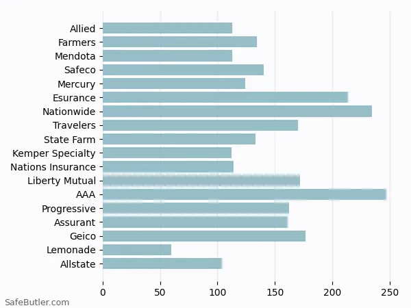 A bar chart comparing Renters insurance in Rocklin CA