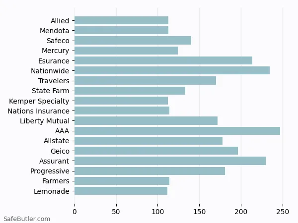 A bar chart comparing Renters insurance in Rohnert Park CA