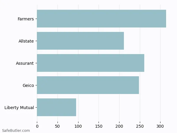 A bar chart comparing Renters insurance in Rolla MO