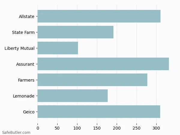 A bar chart comparing Renters insurance in Rosenberg TX