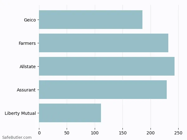 A bar chart comparing Renters insurance in Roswell NM