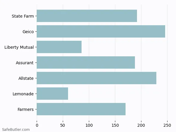 A bar chart comparing Renters insurance in Round Rock TX