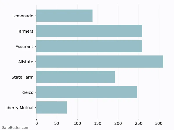 A bar chart comparing Renters insurance in Rowlett TX