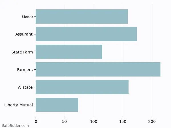 A bar chart comparing Renters insurance in Salem VA