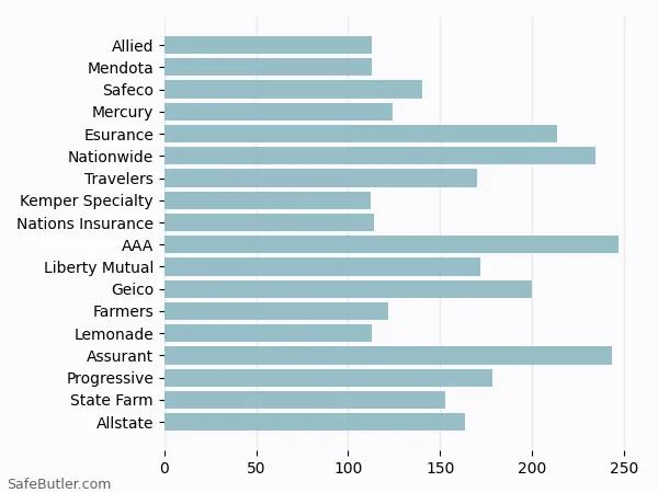 A bar chart comparing Renters insurance in San Luis Obispo CA