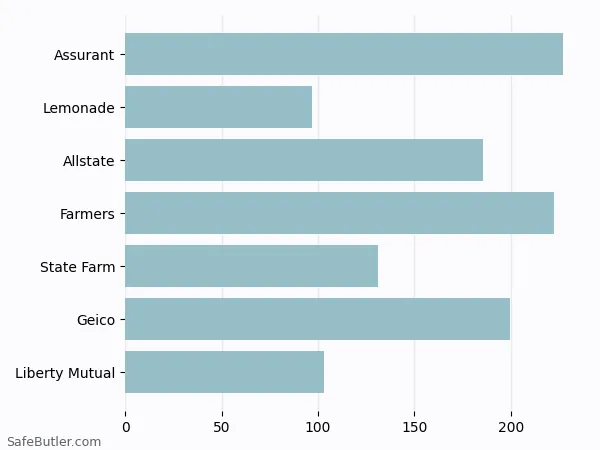 A bar chart comparing Renters insurance in Sandusky OH