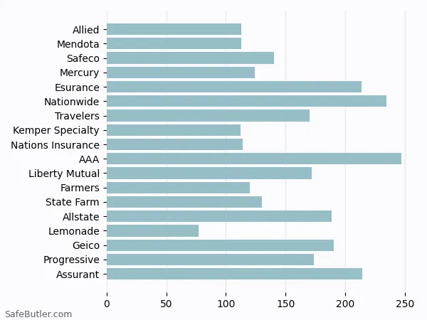 A bar chart comparing Renters insurance in Santa Cruz CA