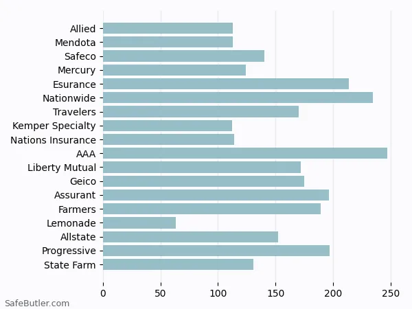 A bar chart comparing Renters insurance in Santa Monica CA