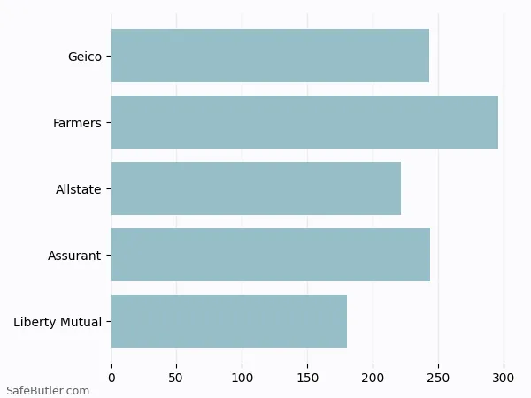 A bar chart comparing Renters insurance in Savannah TN