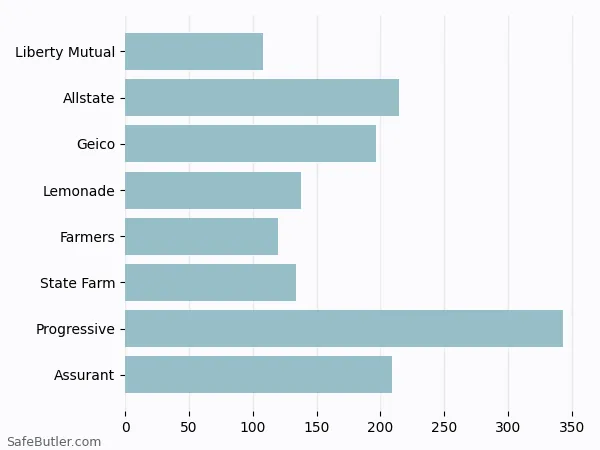 A bar chart comparing Renters insurance in Sayville NY