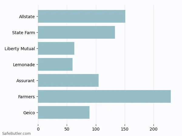 A bar chart comparing Renters insurance in Secaucus NJ