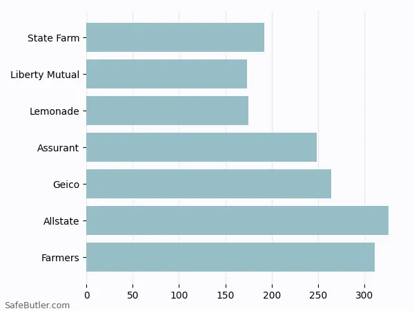 A bar chart comparing Renters insurance in Sherman TX