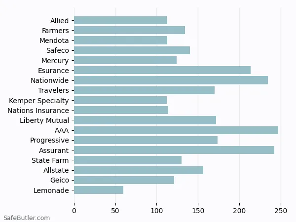 A bar chart comparing Renters insurance in Simi Valley CA