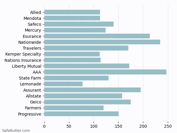 A bar chart comparing Renters insurance in South San Francisco CA