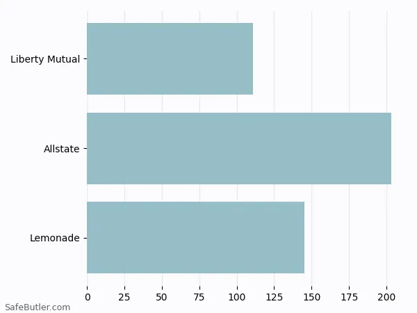 A bar chart comparing Renters insurance in Stuttgart AR