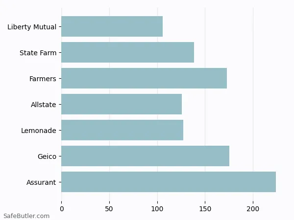 A bar chart comparing Renters insurance in Suffield CT