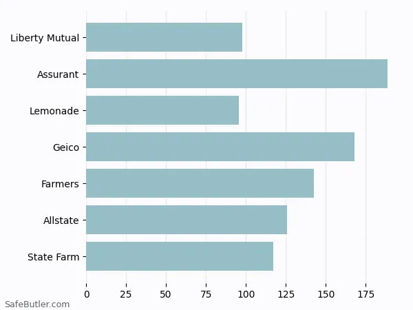 A bar chart comparing Renters insurance in Sun Prairie WI