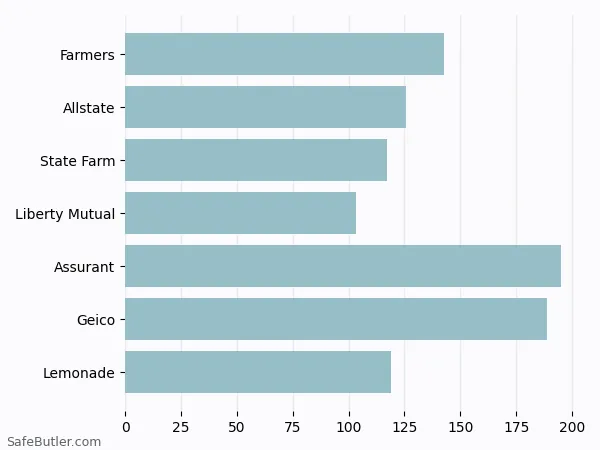 A bar chart comparing Renters insurance in Superior WI