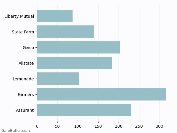 A bar chart comparing Renters insurance in Surprise AZ