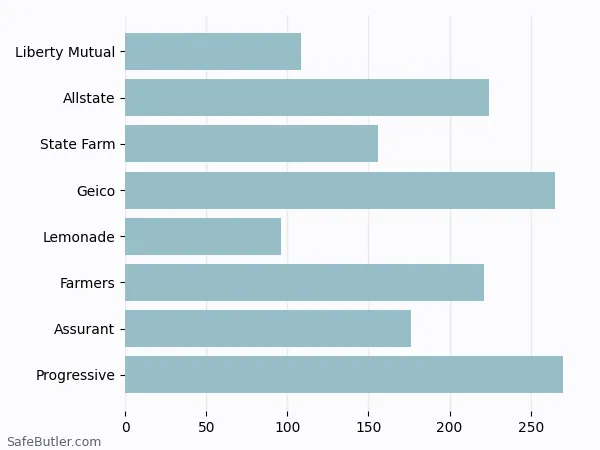 A bar chart comparing Renters insurance in Suwanee GA