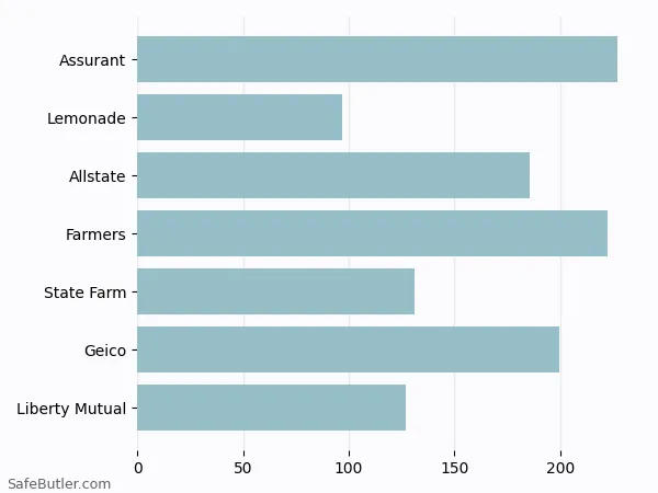 A bar chart comparing Renters insurance in Sylvania OH