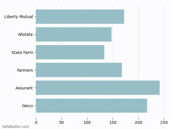 A bar chart comparing Renters insurance in Tacoma WA