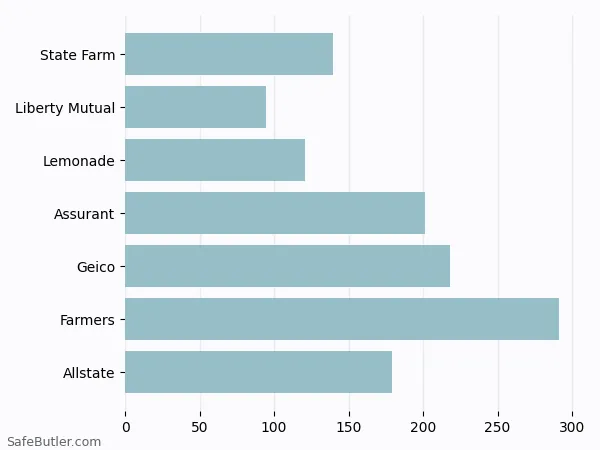 A bar chart comparing Renters insurance in Tempe AZ