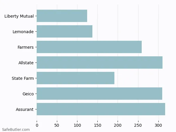 A bar chart comparing Renters insurance in Texas City TX