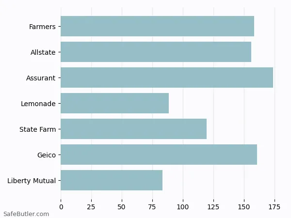 A bar chart comparing Renters insurance in Tigard OR A bar chart comparing Renters insurance in Tigard OR