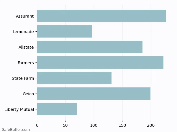 A bar chart comparing Renters insurance in Toledo OH