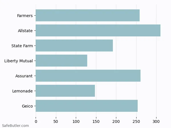 A bar chart comparing Renters insurance in Tomball TX