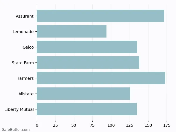 A bar chart comparing Renters insurance in Torrington CT